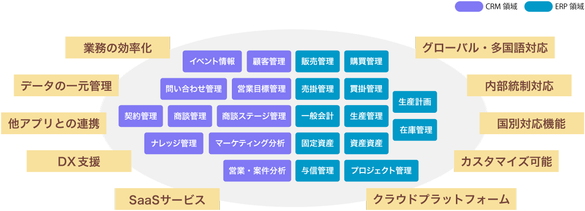 Dynamics 365 CRM/ERPのコアモジュール